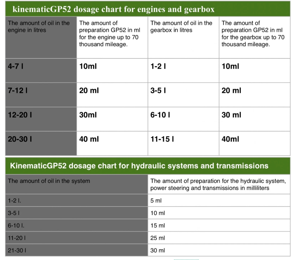 KinematicGP GP52 — dosage chart EN