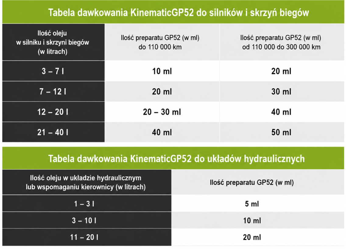 KinematicGP GP52 — tabela dawkowania PL